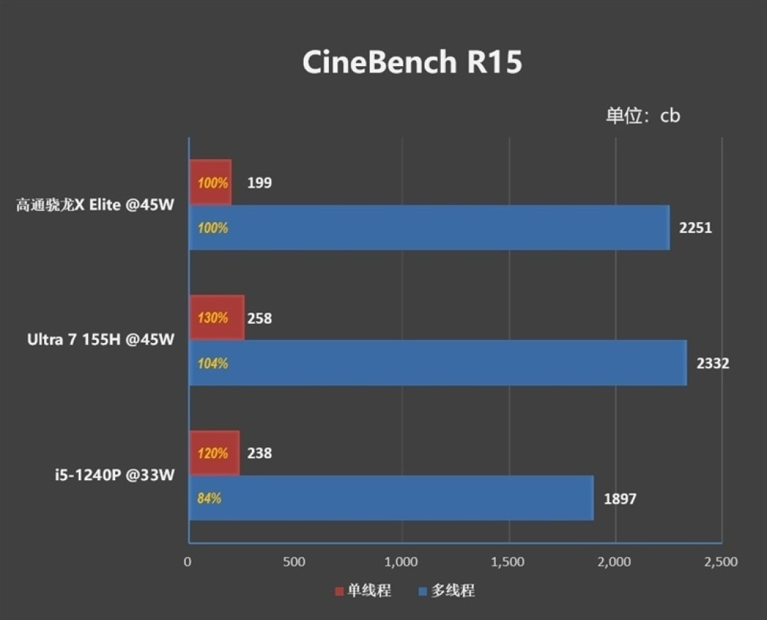 首发骁龙 X Elite！华硕无畏 Pro15 2024 评测：比肩 x86、AI 和续航更强