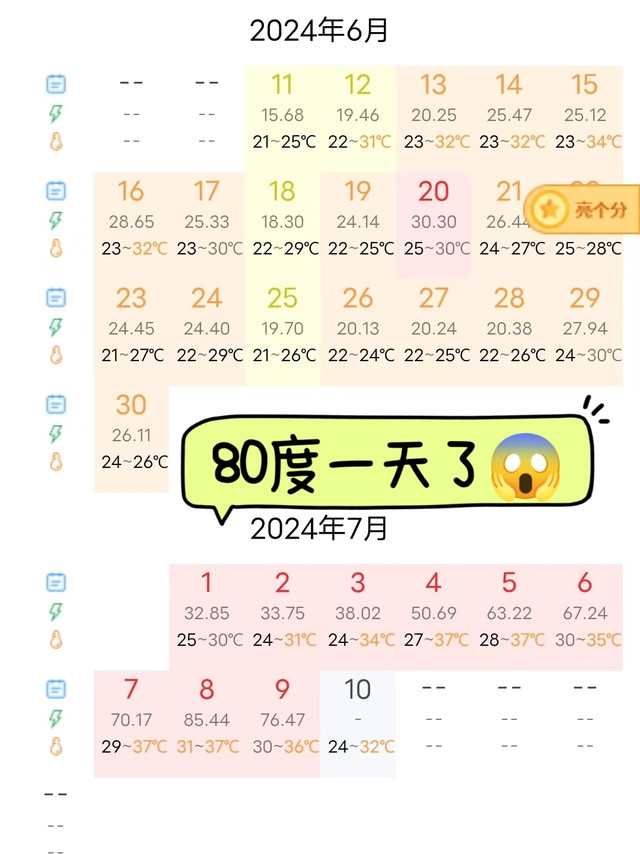 宅家过夏，一天80度了😱，这个夏季空调费预算多少? 换新空调会省多少电费