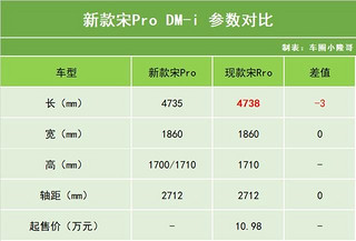 新款宋pro来了，车头龙颜美学，更换dmi5.0，又是销量大爆款