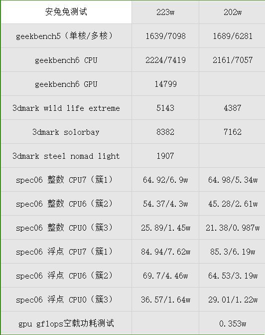 天玑9300 和骁龙8gen3性能功耗对比