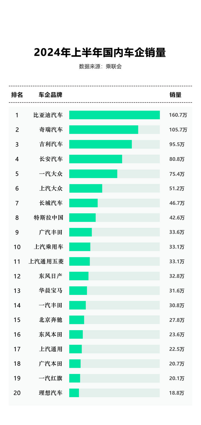 中国新能源汽车表现出色,比亚迪勇夺销冠!