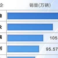 2024上半年中国汽车销量揭晓 比亚迪位列榜首大众、长安位列前五名