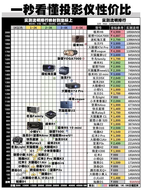 收藏!简单看懂高性价比家用投影仪排行榜!