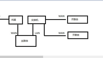 求解，小米mesh问题，连上网线也是无线mesh