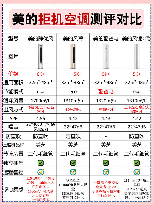 美的柜机空调测评对比！小白必看！