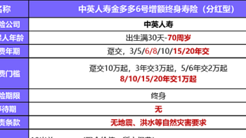 中英人寿金多多6号增额寿险分红型，大公司高分红，保单利益如何