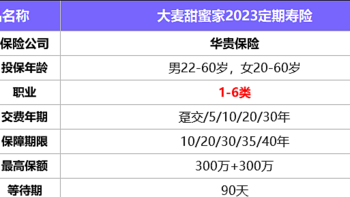 夫妻一起买的寿险，最高赔1200万！华贵大麦甜蜜家2023定期寿险