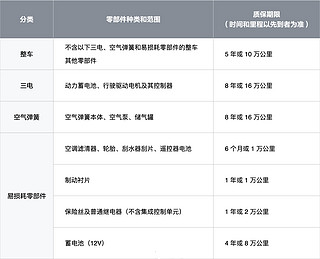 新能源车很多套路的终身三电质保