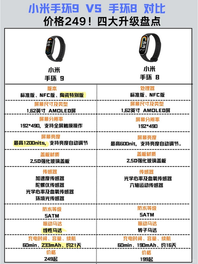 小米手环9vs手环8对比,突出升级点整理