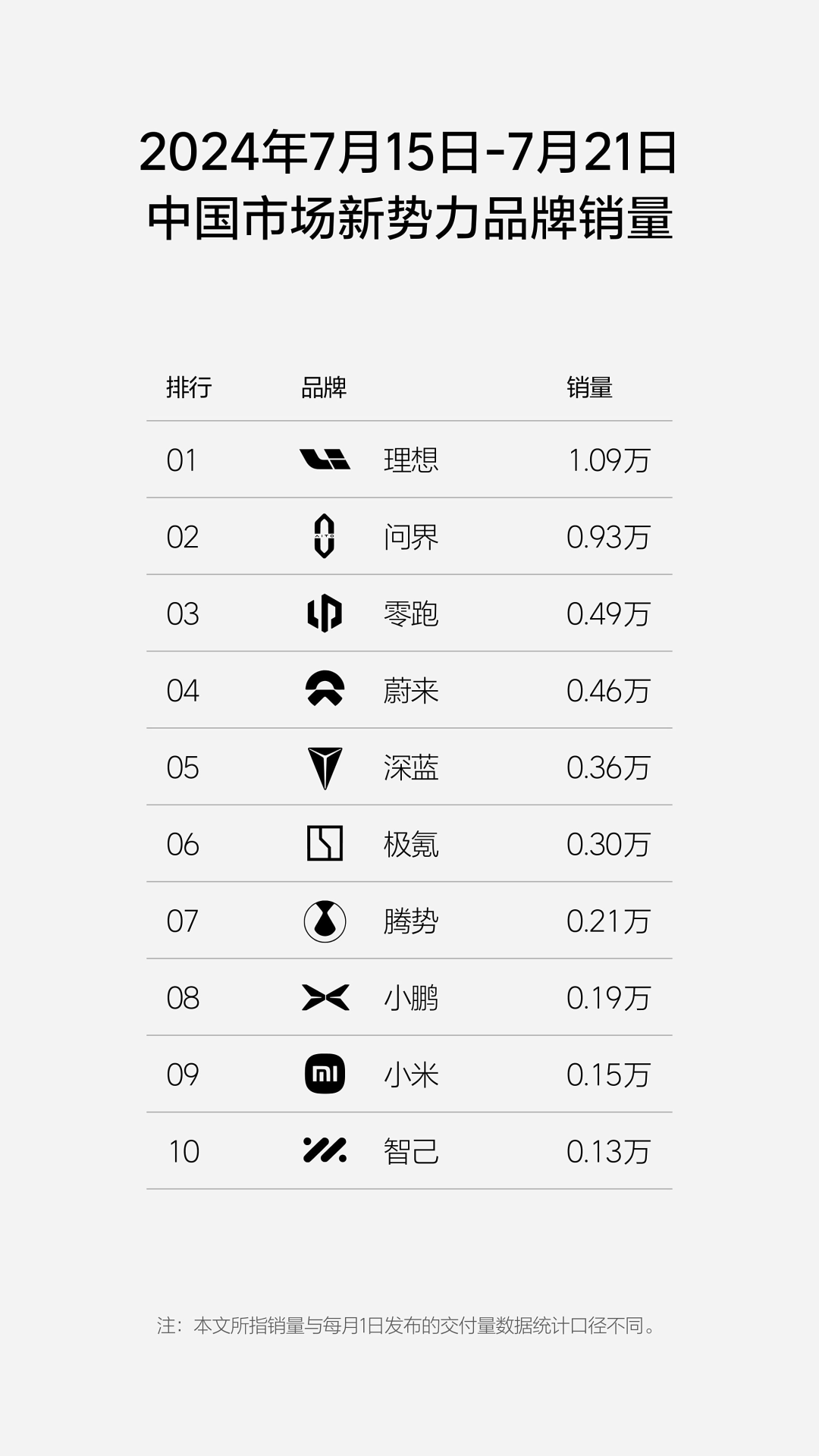 小米高管回应小米汽车连续两周交付量下降