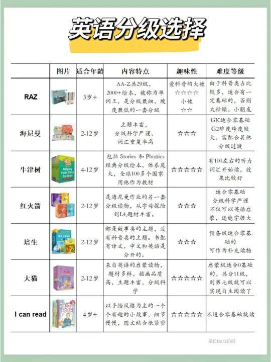 英语启蒙 | 英语分级选择