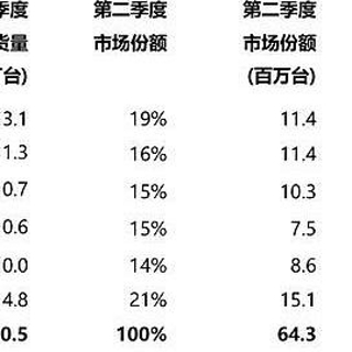 中国手机市场迎来洗牌：华为第四，苹果跌出前五，第一名有点厉害