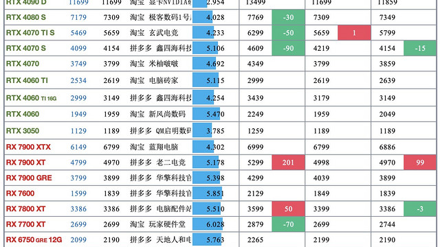 显卡日报7月26日📉