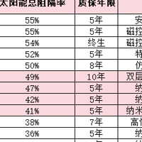 隔热膜效果大揭秘：龙膜、3M、威固，谁是夏日的绝佳选择？