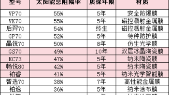 隔热膜效果大揭秘：龙膜、3M、威固，谁是夏日的绝佳选择？