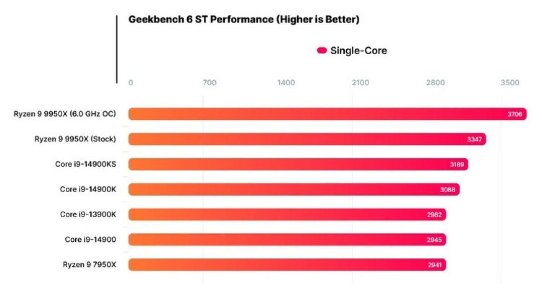 网传丨AMD Ryzen 9 9950X 超频成绩曝光,单核至多提升12%,多核20%