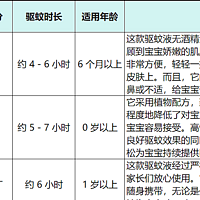 2024 年热门婴儿驱蚊液选购介绍