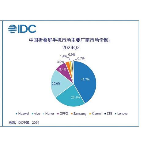 中国折叠屏手机重新洗牌：三星第五，vivo第二，第一名遥遥领先