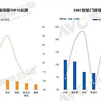 智能锁2024半年报：德施曼线上全渠道销额稳居第一；领跑2000元以上高端市场