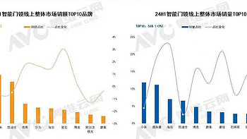 智能锁2024半年报：德施曼线上全渠道销额稳居第一；领跑2000元以上高端市场