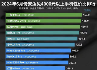 4000元以上手机性价比排行榜：魅族21 Pro只排第四！