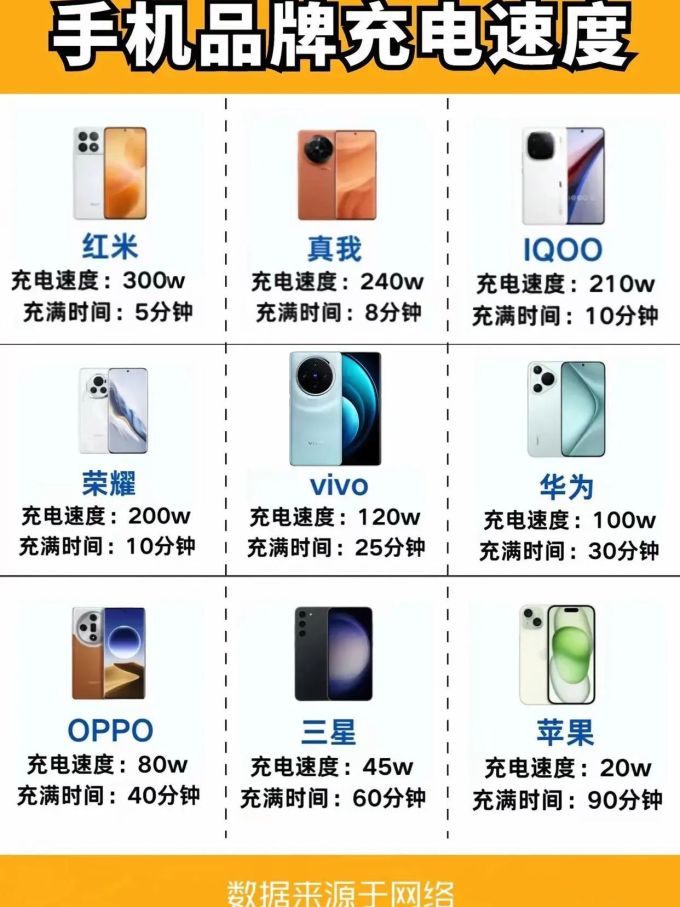 真我手机怎么样 各手机品牌充电速度一览,你的速度怎么样～_什么值得