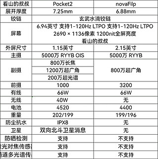 6.88mm轻薄可靠、鸿蒙AI趣玩：华为 nova Flip 小折叠手机开启盲订