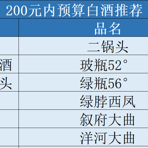 白酒消费越来越追求性价比，200元以内有哪些好酒？