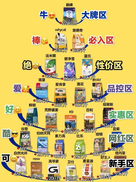 听劝！新品爆款高性价比狗粮做功课不踩坑