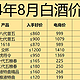 2024年8月白酒行情指南：酒商偷偷低价放货，酒价作不起妖，大家在平稳过渡等旺季？