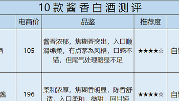 最近喝的10款酱香白酒横评，购酒指南分享