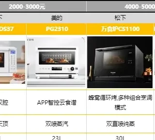 微蒸烤一体机选购攻略:不同价位的微蒸烤一体机如何选购?松下/美的/东芝微蒸烤一体机推荐。