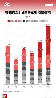 高光之下是隐忧？理想汽车2024年7月交付51,000辆。