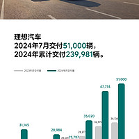 高光之下是隐忧？理想汽车2024年7月交付51,000辆。