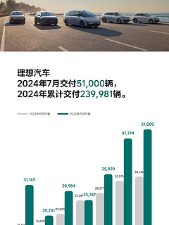 高光之下是隐忧？理想汽车2024年7月交付51,000辆。