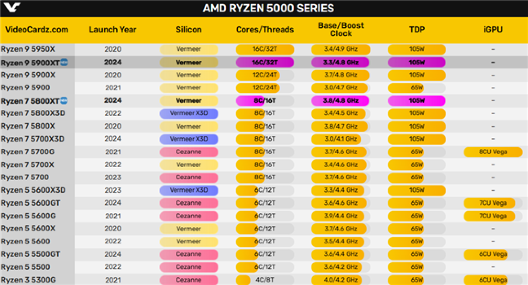 AM4 接口八年了:AMD Zen3 锐龙 5000XT 海外上市
