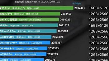 安卓手机性能排名：红米K70至尊版仅排第三，第一名真的遥遥领先