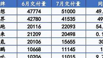 7月份，问界比理想少卖了约1万辆，余承东有压力了