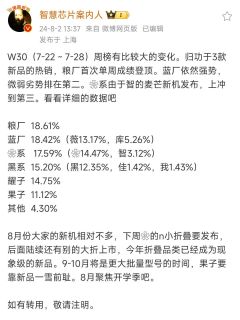 小米登顶！W30周中国市场冠军