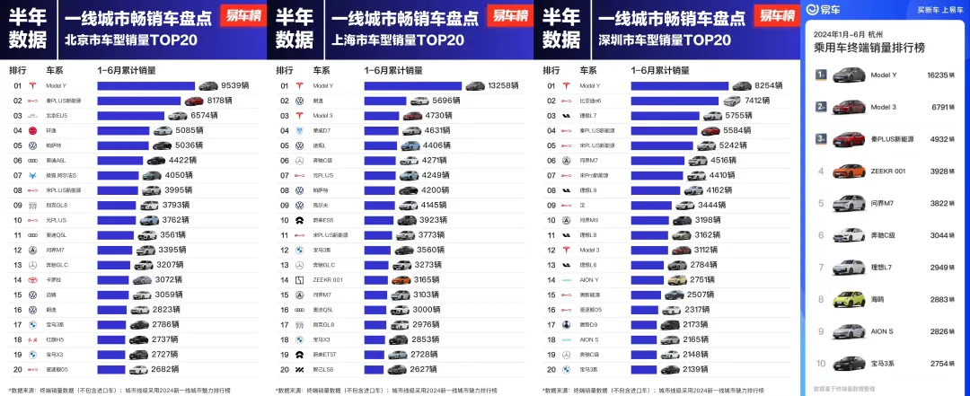 7月特斯拉上海超级工厂交付超7.4万辆，Model Y成为上半年最畅销车型