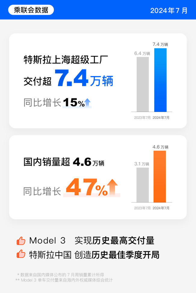 7月特斯拉上海超级工厂交付超7.4万辆，Model Y成为上半年最畅销车型