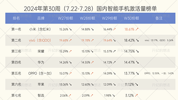 中国智能手机排名重新洗牌：vivo跌至第二，第一名意料之中