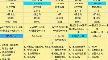 饮用水安全很重要，有没有好的净水器品牌推荐一下？