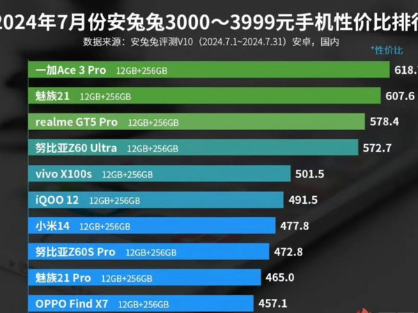 听劝！关于一加Ace3Pro千万别急着下定论，值不值得买还是看完同价位性价比排名之后再说话