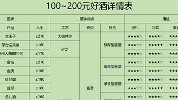 200元内白酒用酒需求盘点图，全网最全最专业的口粮酒攻略，建议收藏备用！