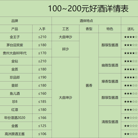 200元内白酒用酒需求盘点图，全网最全最专业的口粮酒攻略，建议收藏备用！