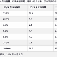 全球平板电脑榜单更新：华为第四，苹果第一，小米第几？