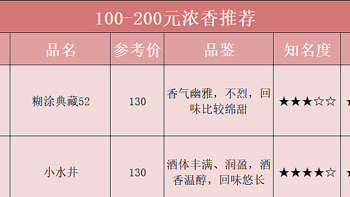 100-200元的浓香白酒盘点，哪些是真正的性价比好酒？