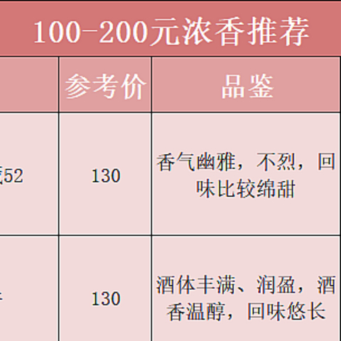 100-200元的浓香白酒盘点，哪些是真正的性价比好酒？