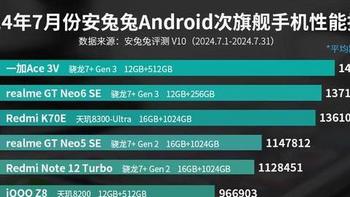 安兔兔次旗舰性能榜更新：红米K70E仅排第三，最大黑马诞生